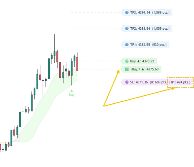 Buy Limit step 2: price reaches Buy Pending, +Buy.1 and its SL distance