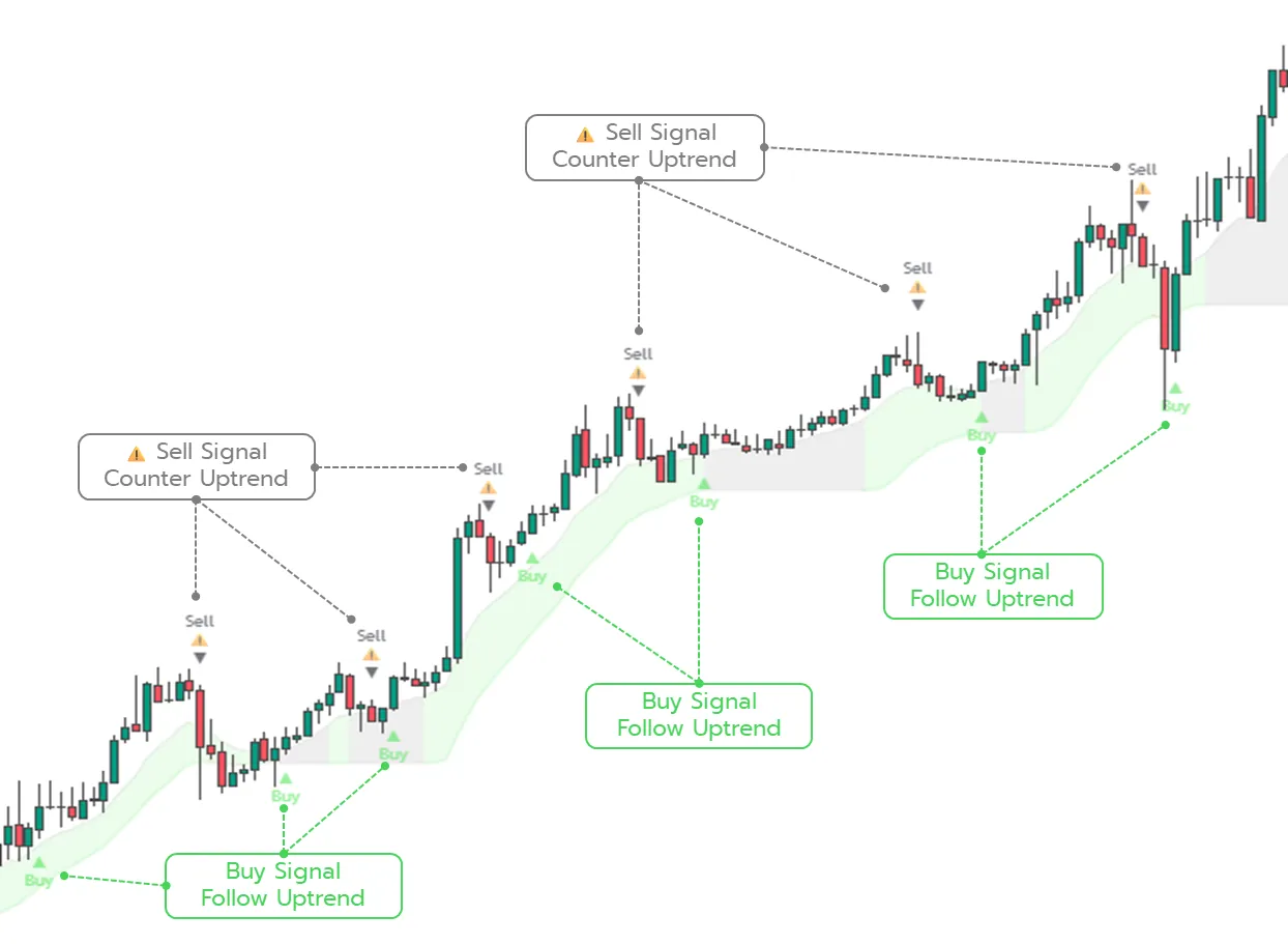 Buy Signal Follow Uptrend and Sell Signal Counter Uptrend