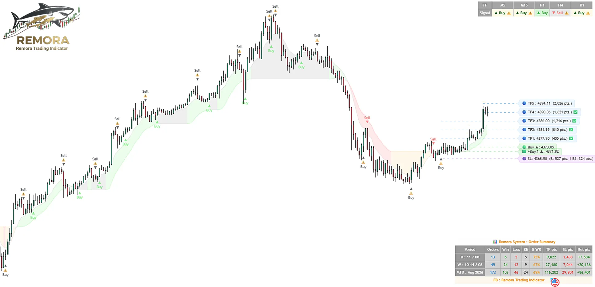 Remora System Chart: Buy / Sell signals, TP / SL, MTF signal table and order summary