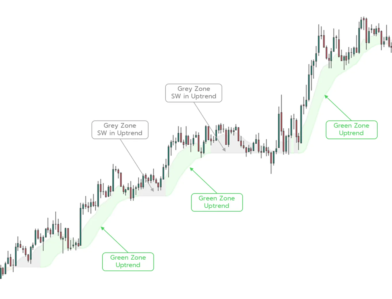 Uptrend: Green Zone and Grey Zone (Sideways in Uptrend)