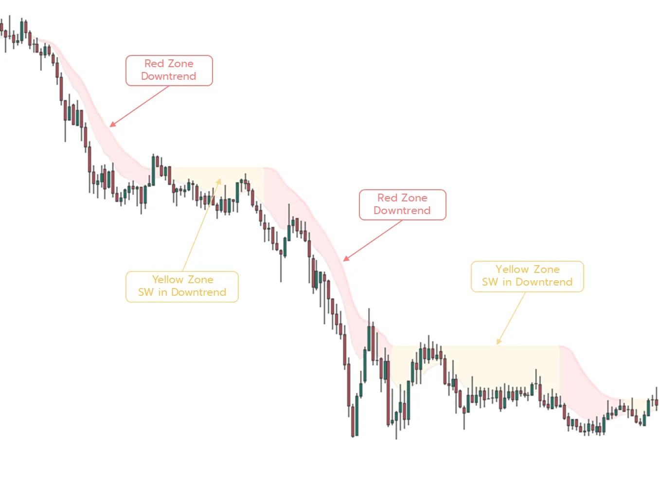 Downtrend: Red Zone and Yellow Zone (Sideways in Downtrend)