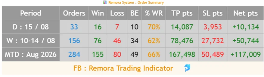 Order Summary Table: Orders, Win, Loss, BE, %WR, TP pts, SL pts, Net pts by Day, Week and MTD