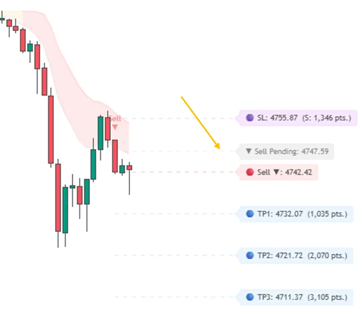 Sell Limit step 1: Entry Sell, SL, TP and grey Sell Pending