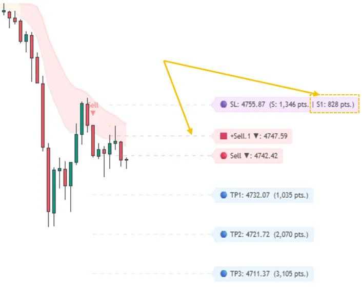 Sell Limit step 2: price reaches Sell Pending, +Sell.1 and its SL distance