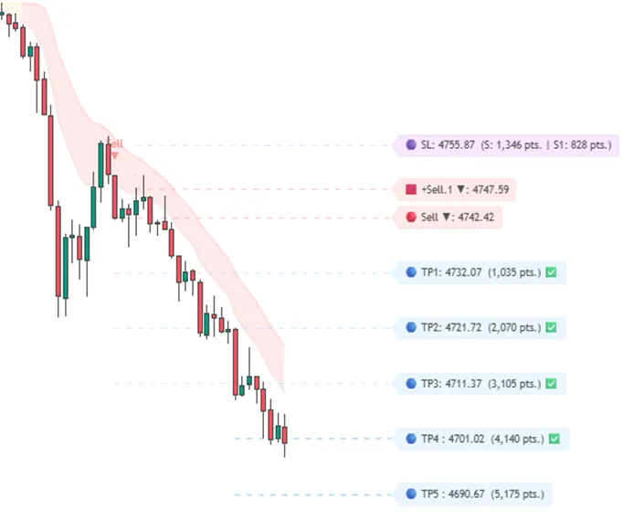 Sell Limit step 3: tighter SL and more TP distance after +Sell.1