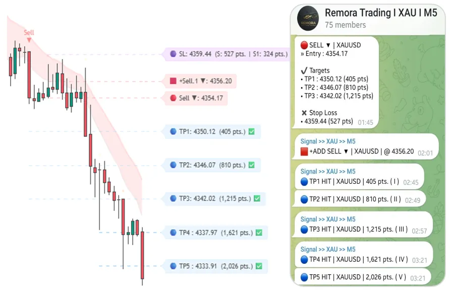 Sell Setup: Entry, +Sell.1, SL, TP1 to TP5 and Telegram alerts