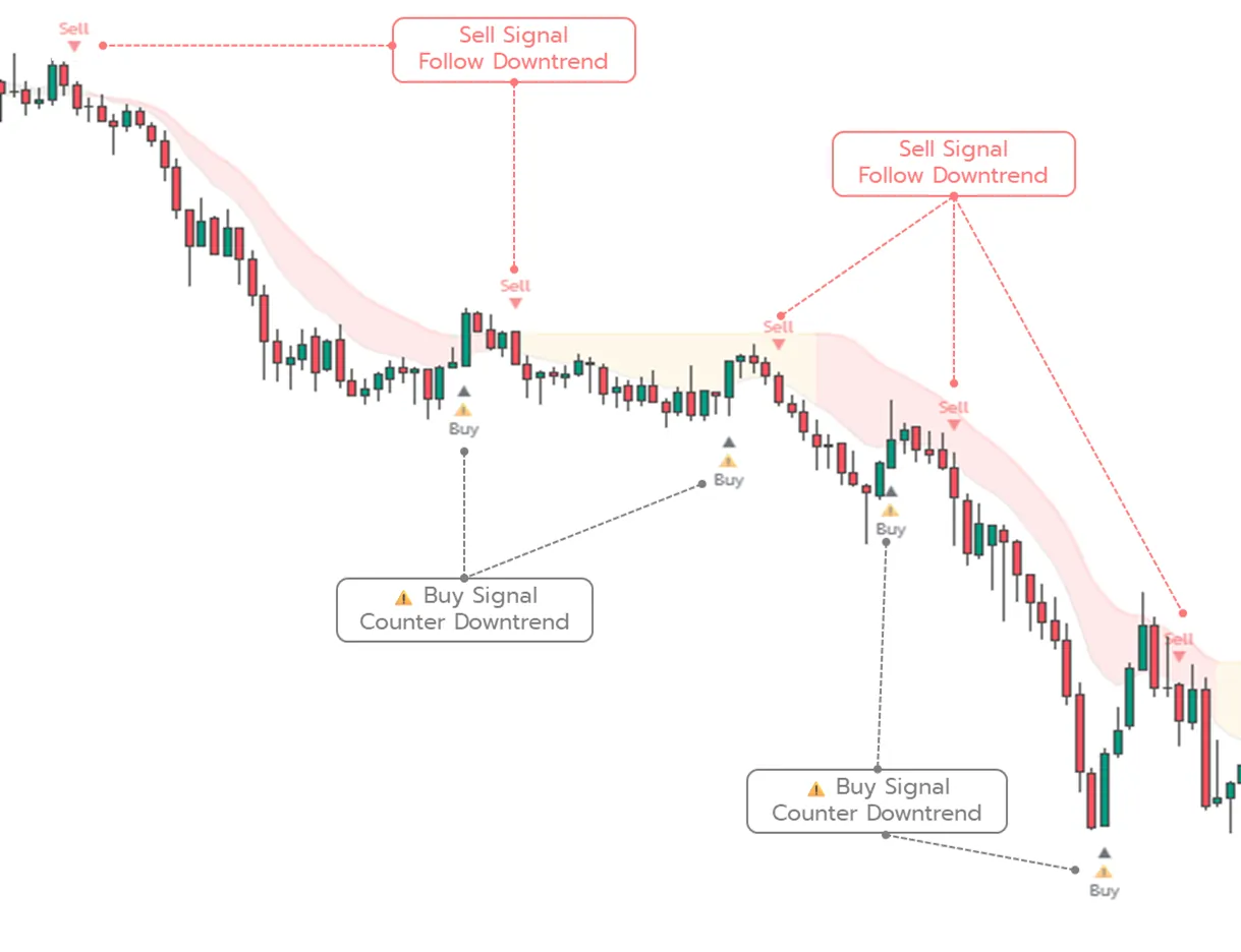 Sell Signal Follow Downtrend and Buy Signal Counter Downtrend
