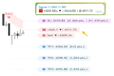 Telegram alert: +Sell add entry