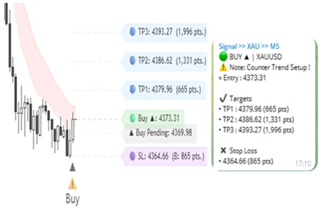 Telegram alert: Buy counter downtrend