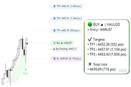 Telegram alert: Buy follow uptrend