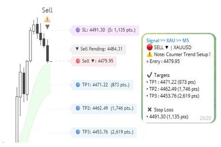 Telegram alert: Sell counter uptrend