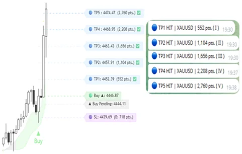 Telegram alert: TP1-TP5 hit