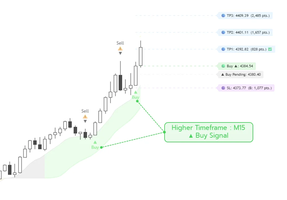 Higher timeframe M15 Buy signal
