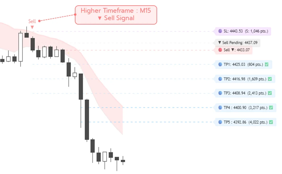 Higher timeframe M15 Sell signal