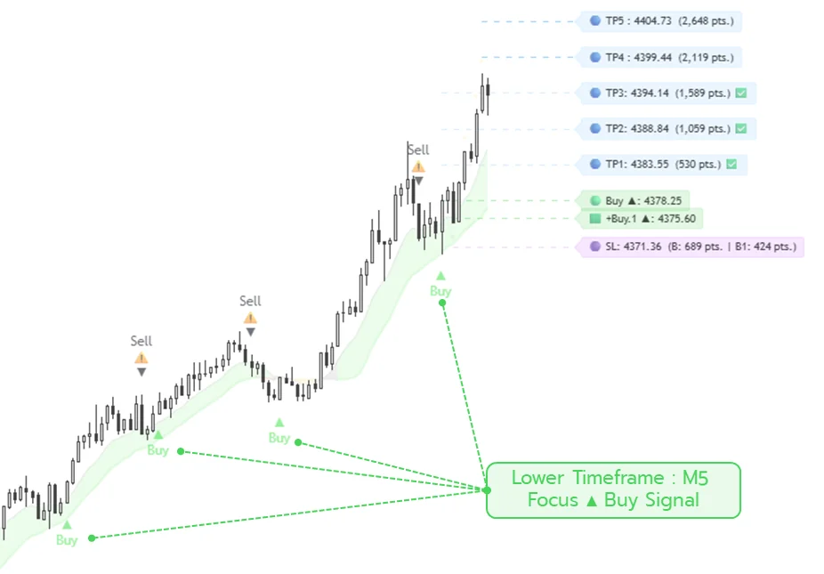 Lower timeframe M5 focus on Buy signals