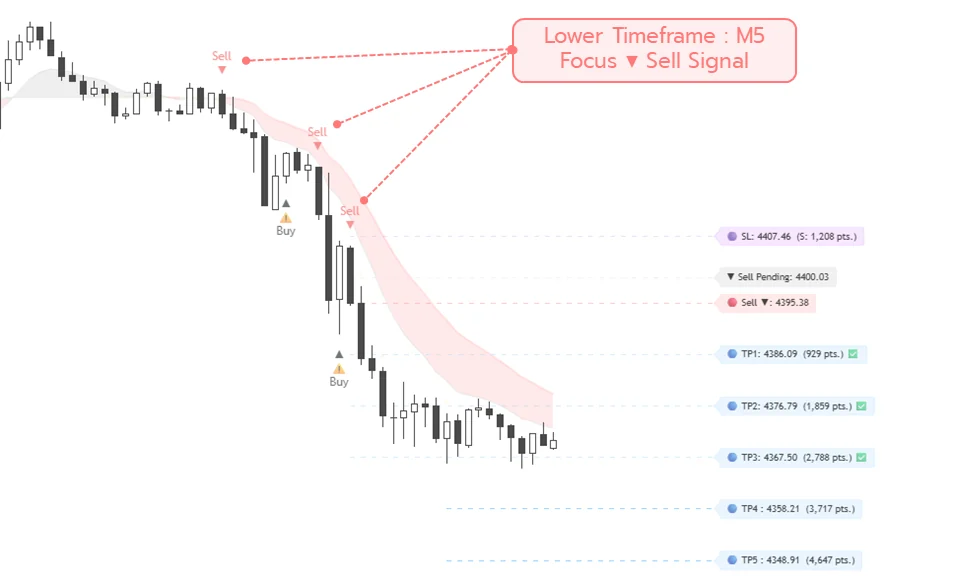 Lower timeframe M5 focus on Sell signals