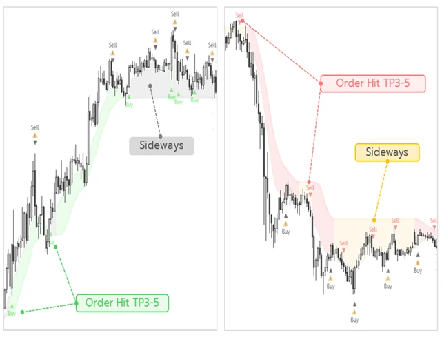 Price consolidates after hitting TP3-TP5