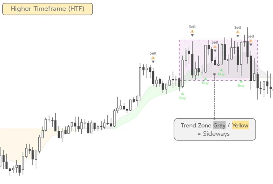 Example 1: higher timeframe sideways range