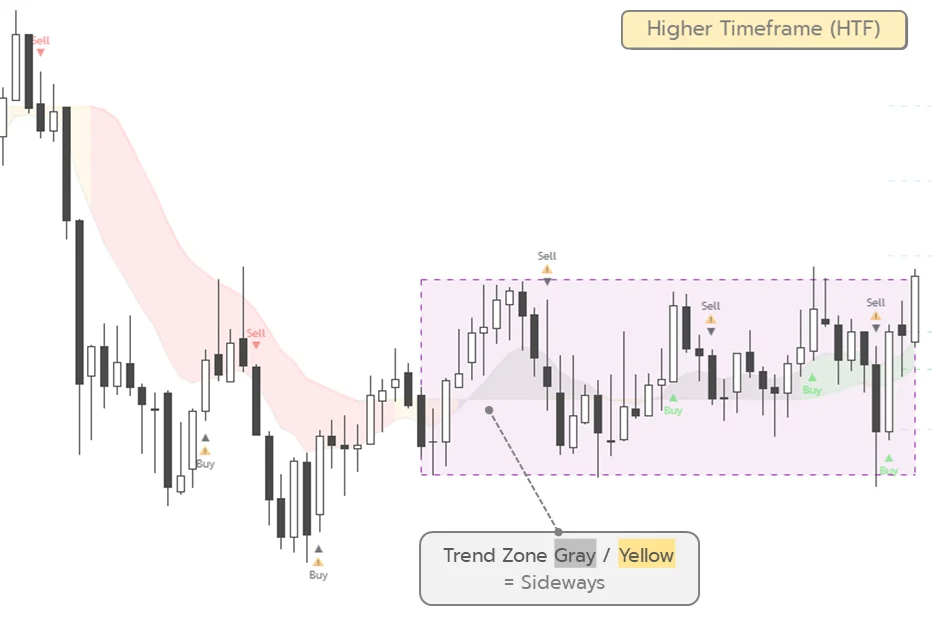 Example 2: higher timeframe sideways range