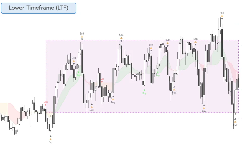 Example 1: lower timeframe trading inside range