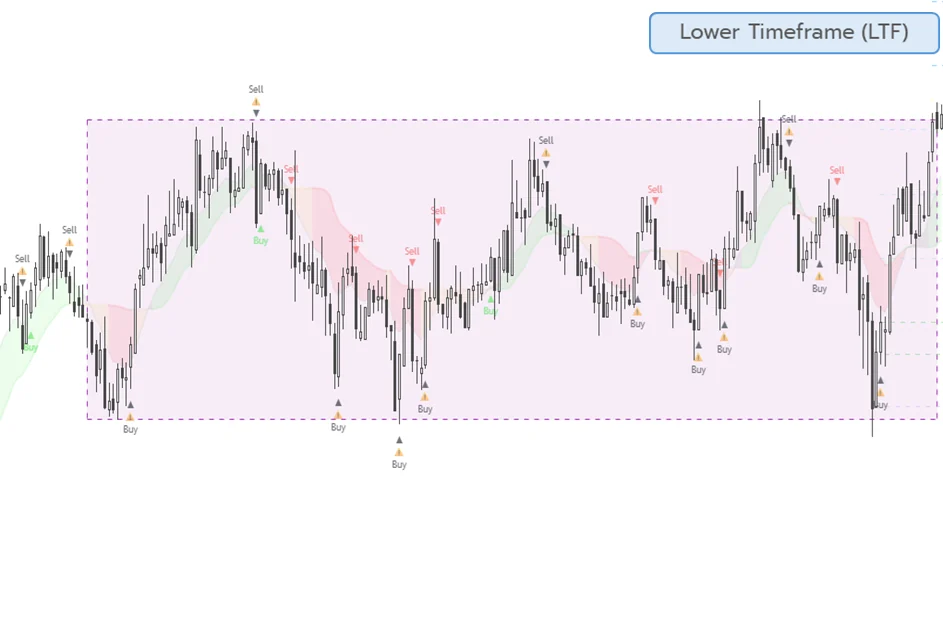 Example 2: lower timeframe trading inside range