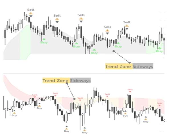 Trend Zone showing sideways