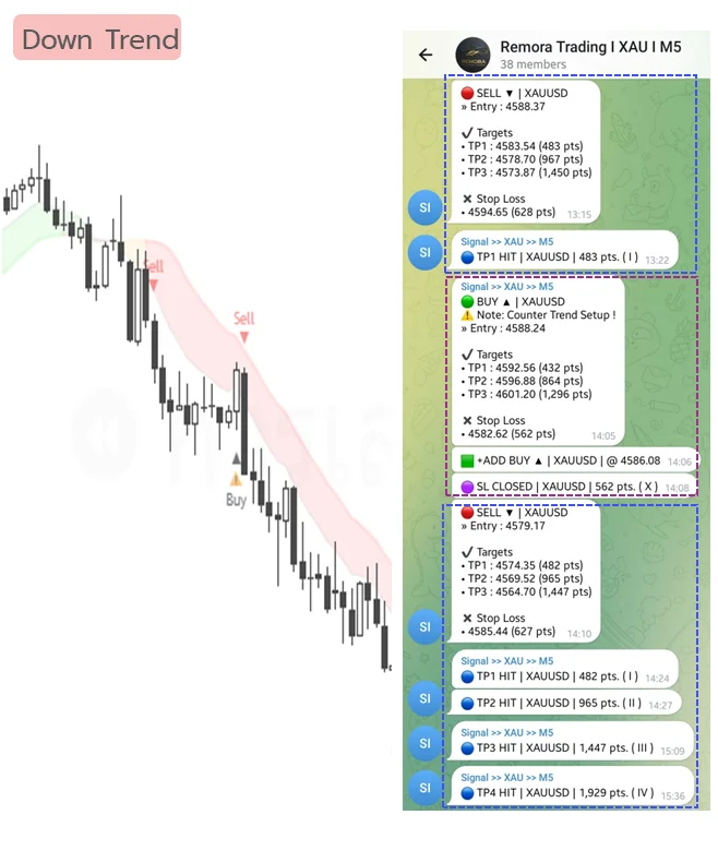 Down trend chart with Telegram alerts