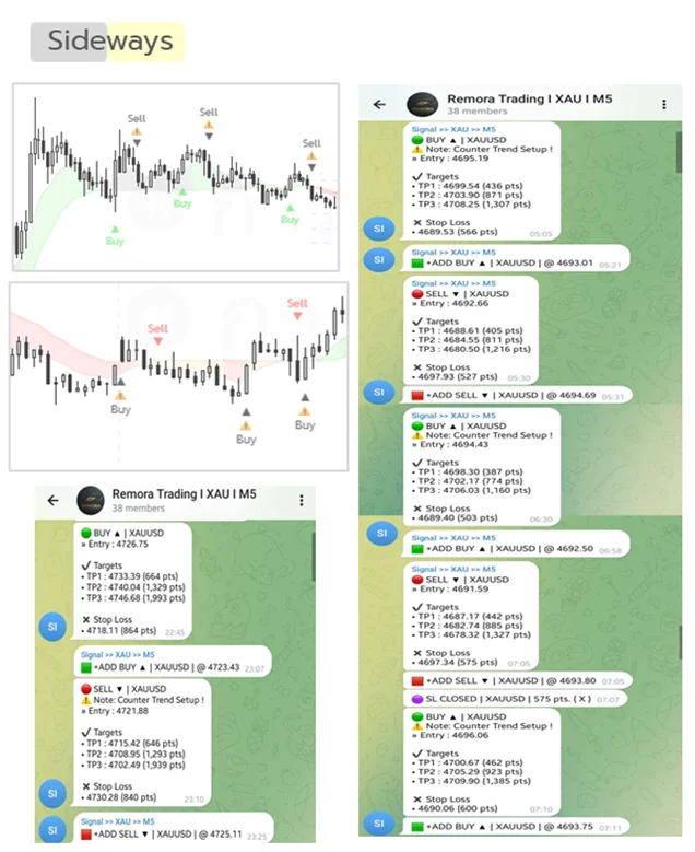 Sideways chart with Telegram alerts