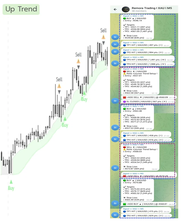Up trend chart with Telegram alerts